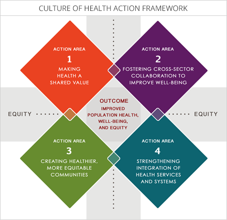 What is a Culture of Health? | Policies for Action