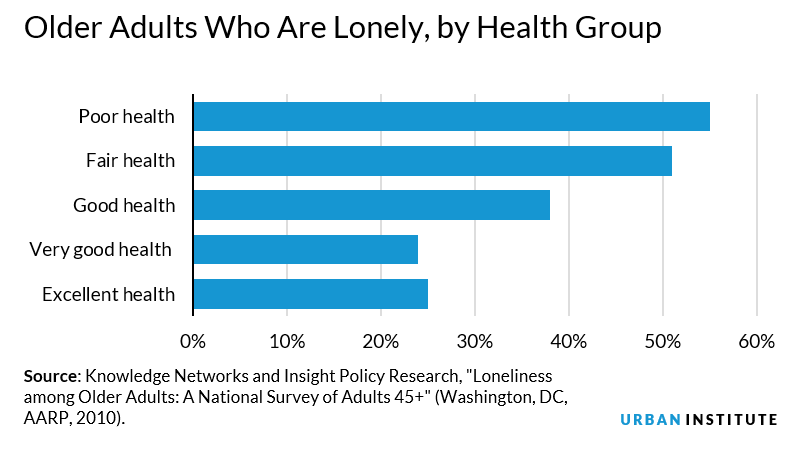 Percentage of older adults that are lonely, by health group